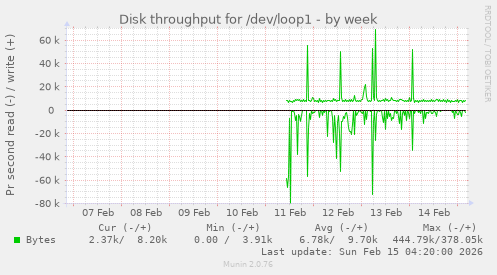 Disk throughput for /dev/loop1