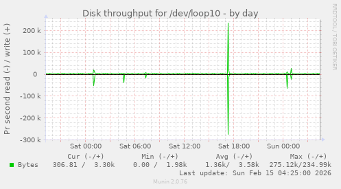 Disk throughput for /dev/loop10