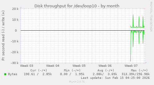 Disk throughput for /dev/loop10