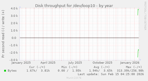 Disk throughput for /dev/loop10