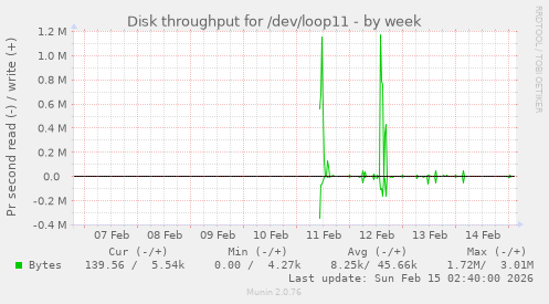 Disk throughput for /dev/loop11