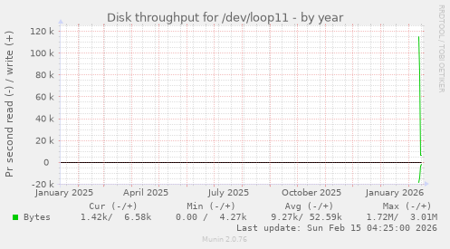 Disk throughput for /dev/loop11