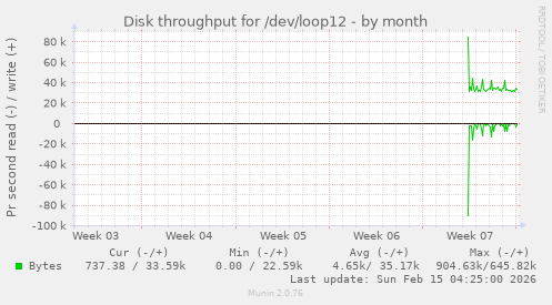 Disk throughput for /dev/loop12