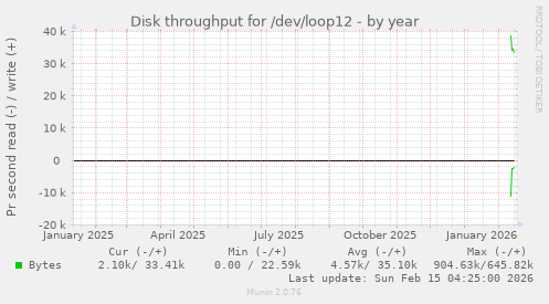 Disk throughput for /dev/loop12