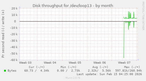 Disk throughput for /dev/loop13