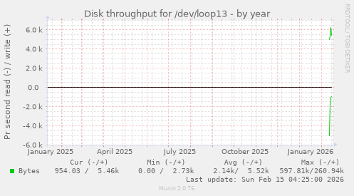 Disk throughput for /dev/loop13