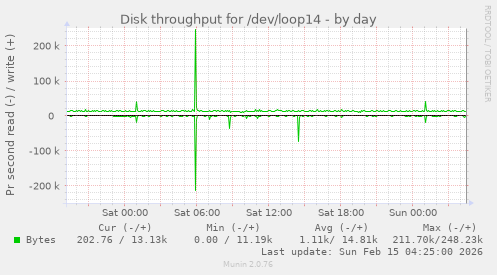 Disk throughput for /dev/loop14