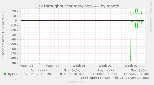 Disk throughput for /dev/loop14