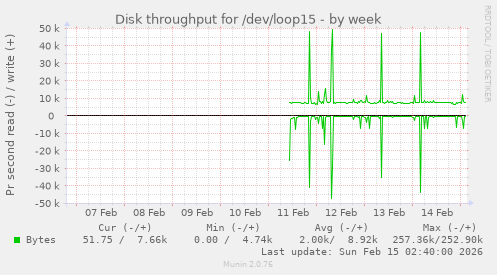 Disk throughput for /dev/loop15