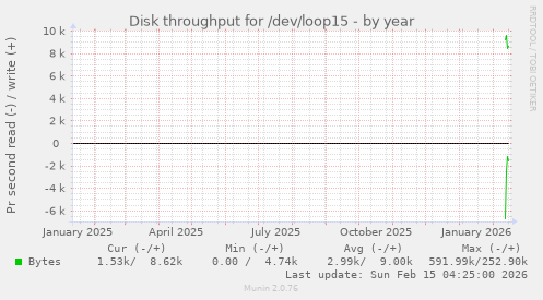 Disk throughput for /dev/loop15