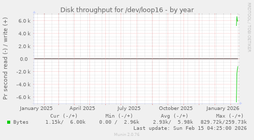 Disk throughput for /dev/loop16