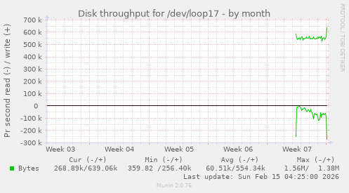 Disk throughput for /dev/loop17