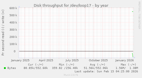 Disk throughput for /dev/loop17
