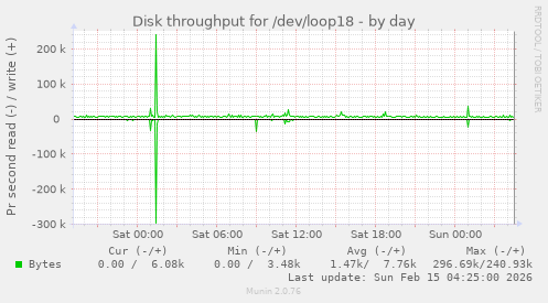 Disk throughput for /dev/loop18