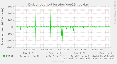 Disk throughput for /dev/loop19