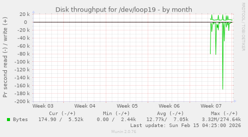 Disk throughput for /dev/loop19