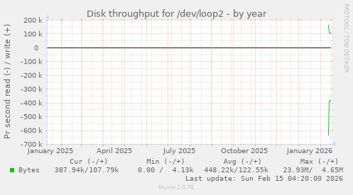 Disk throughput for /dev/loop2