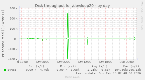 Disk throughput for /dev/loop20