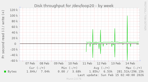 Disk throughput for /dev/loop20