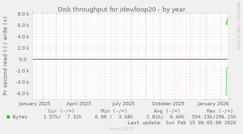 Disk throughput for /dev/loop20