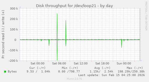 Disk throughput for /dev/loop21