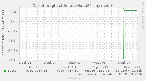 Disk throughput for /dev/loop22