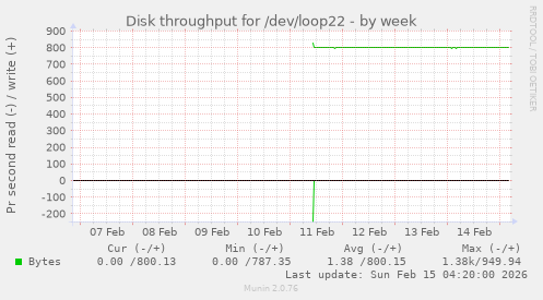 Disk throughput for /dev/loop22