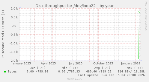Disk throughput for /dev/loop22