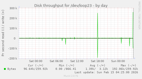 Disk throughput for /dev/loop23