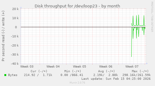 Disk throughput for /dev/loop23