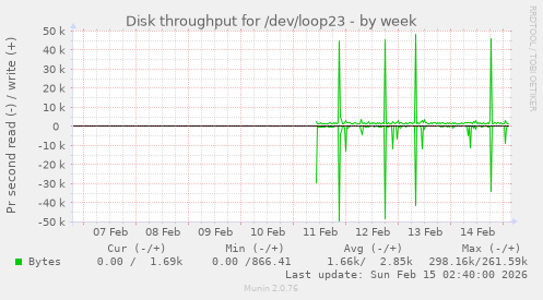 Disk throughput for /dev/loop23