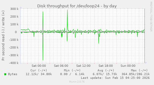 Disk throughput for /dev/loop24