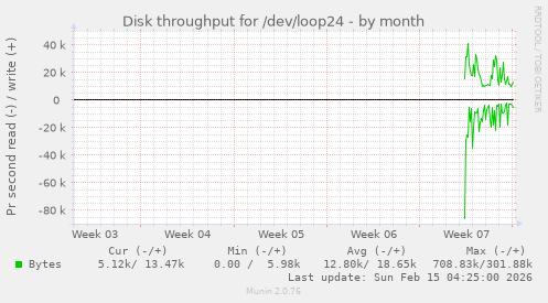 Disk throughput for /dev/loop24
