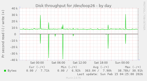 Disk throughput for /dev/loop26