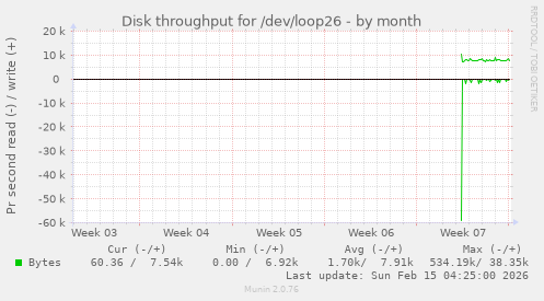 Disk throughput for /dev/loop26
