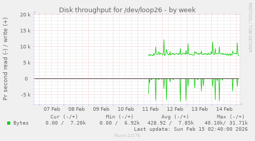 Disk throughput for /dev/loop26