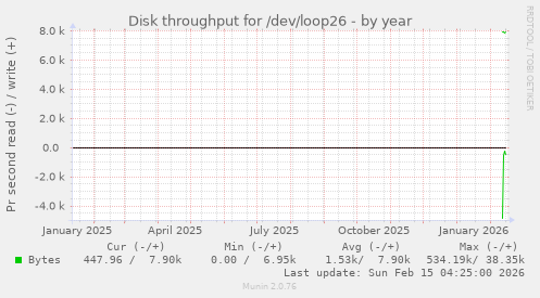 Disk throughput for /dev/loop26