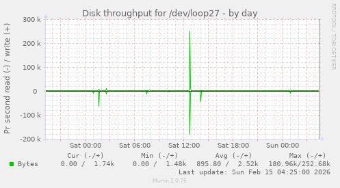 Disk throughput for /dev/loop27