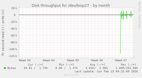 Disk throughput for /dev/loop27