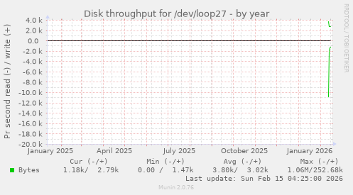 Disk throughput for /dev/loop27