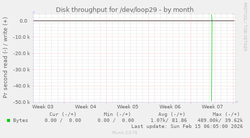 Disk throughput for /dev/loop29