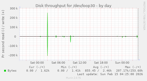 Disk throughput for /dev/loop30
