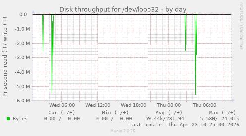 Disk throughput for /dev/loop32