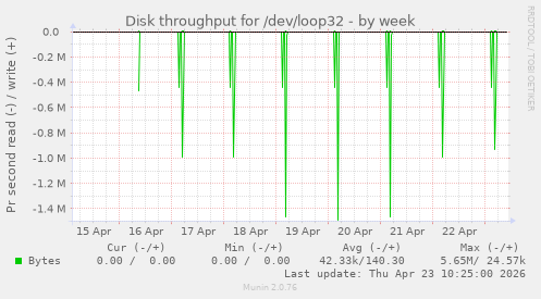 Disk throughput for /dev/loop32