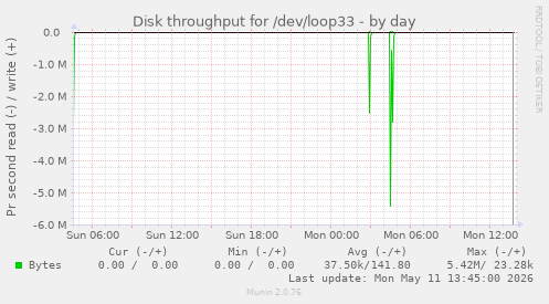 Disk throughput for /dev/loop33