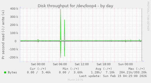 Disk throughput for /dev/loop4