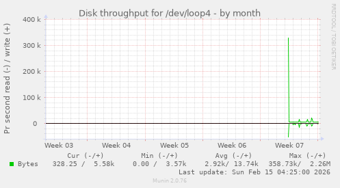 Disk throughput for /dev/loop4