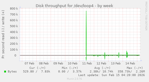 Disk throughput for /dev/loop4