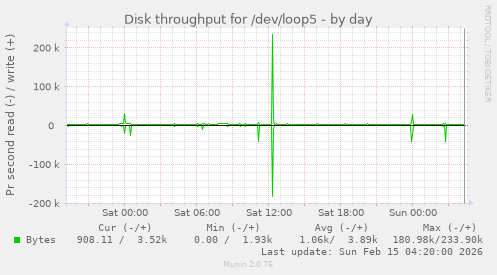 Disk throughput for /dev/loop5