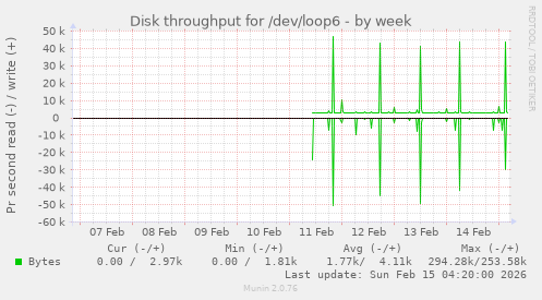 Disk throughput for /dev/loop6